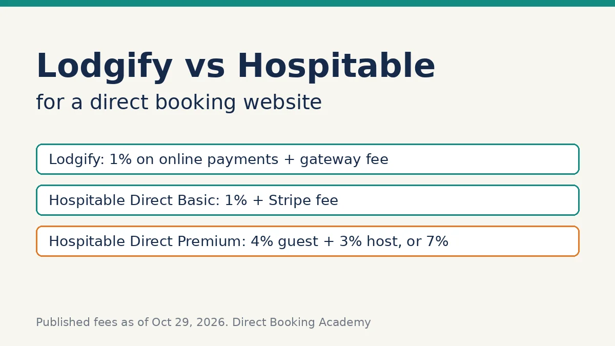 Chart of Lodgify vs Hospitable for a direct booking website. Lodgify is 1% on online payments plus a gateway fee. Hospitable Direct Basic is 1% plus a Stripe fee. Hospitable Direct Premium is 4% guest plus 3% host, or 7%.